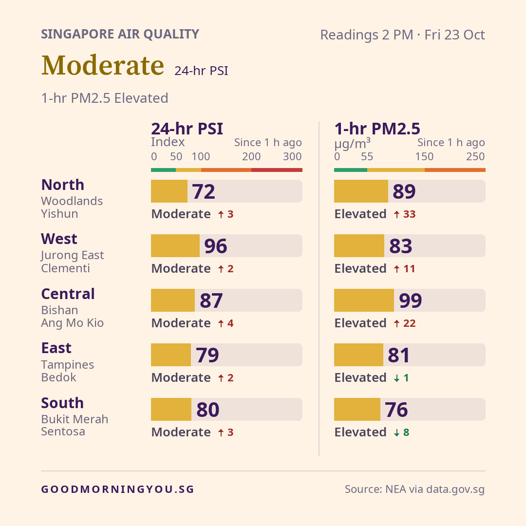 Singapore air quality at Fri 23 Oct, 2 PM. 24-hour PSI: North 72, Moderate, up 3 in 1 hour; West 96, Moderate, up 2 in 1 hour; Central 87, Moderate, up 4 in 1 hour; East 79, Moderate, up 2 in 1 hour; South 80, Moderate, up 3 in 1 hour. 1-hour PM2.5 in µg/m³: North 89, Elevated, up 33 in 1 hour (e.g. Woodlands, Yishun); West 83, Elevated, up 11 in 1 hour (e.g. Jurong East, Clementi); Central 99, Elevated, up 22 in 1 hour (e.g. Bishan, Ang Mo Kio); East 81, Elevated, down 1 in 1 hour (e.g. Tampines, Bedok); South 76, Elevated, down 8 in 1 hour (e.g. Bukit Merah, Sentosa). Source: NEA via data.gov.sg.