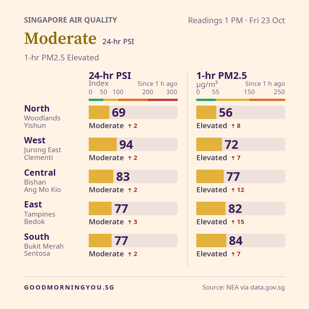 Singapore air quality at Fri 23 Oct, 1 PM. 24-hour PSI: North 69, Moderate, up 2 in 1 hour; West 94, Moderate, up 2 in 1 hour; Central 83, Moderate, up 2 in 1 hour; East 77, Moderate, up 3 in 1 hour; South 77, Moderate, up 2 in 1 hour. 1-hour PM2.5 in µg/m³: North 56, Elevated, up 8 in 1 hour (e.g. Woodlands, Yishun); West 72, Elevated, up 7 in 1 hour (e.g. Jurong East, Clementi); Central 77, Elevated, up 12 in 1 hour (e.g. Bishan, Ang Mo Kio); East 82, Elevated, up 15 in 1 hour (e.g. Tampines, Bedok); South 84, Elevated, up 7 in 1 hour (e.g. Bukit Merah, Sentosa). Source: NEA via data.gov.sg.