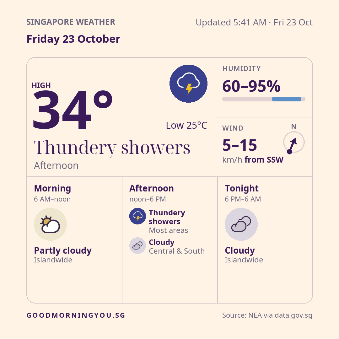 Weather for Friday 23 October: Partly cloudy in the morning; thundery showers in northern, western and eastern areas in the afternoon; cloudy tonight. High 34°, low 25°. Humidity 60 to 95%. Wind 5 to 15 km/h from SSW. Fri 23 Oct, 6 AM to Fri 23 Oct, 12 PM: Partly Cloudy (Day). Fri 23 Oct, 12 PM to Fri 23 Oct, 6 PM: North Thundery Showers; West Thundery Showers; Central Cloudy; East Thundery Showers; South Cloudy. Fri 23 Oct, 6 PM to Sat 24 Oct, 6 AM: Cloudy. Issued Fri 23 Oct, 5:41 AM. Source: NEA via data.gov.sg.